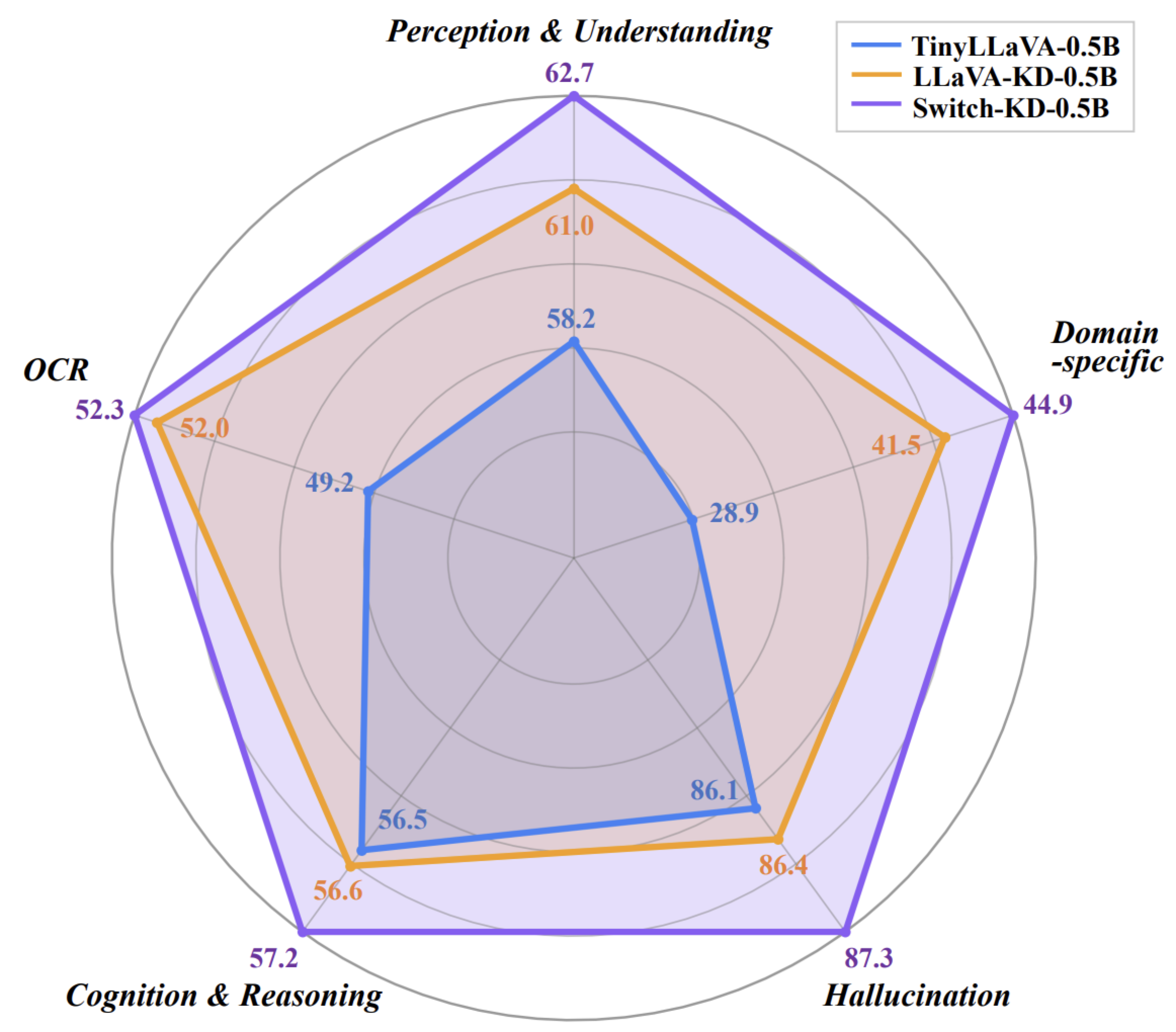 Performance Radar Chart